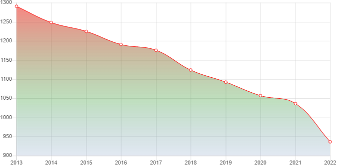 график численности населения Изъяю
