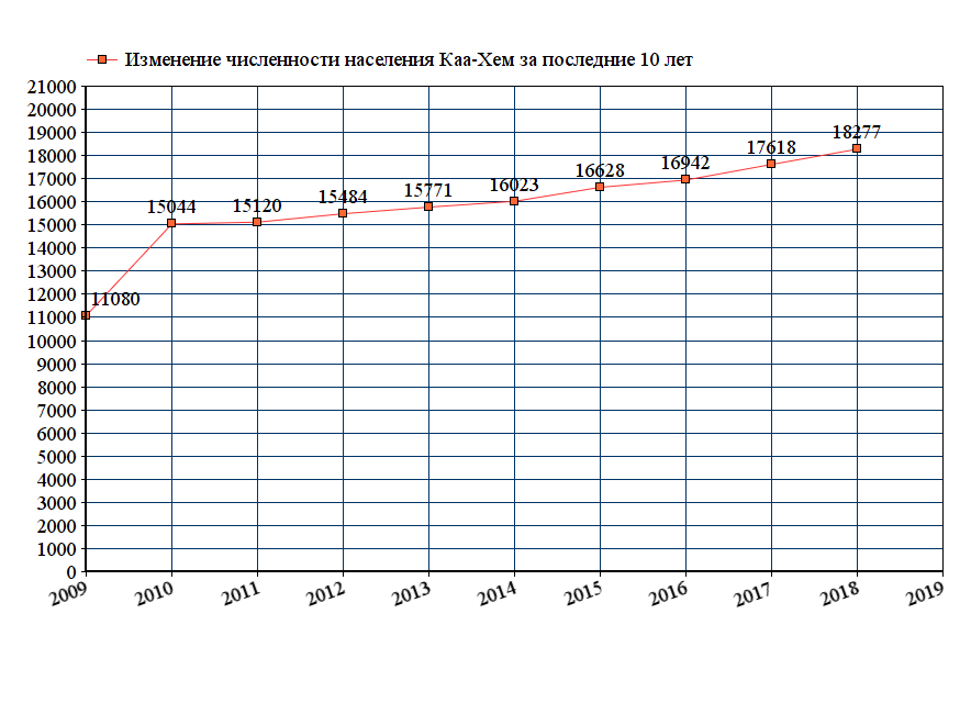 Получаешь население