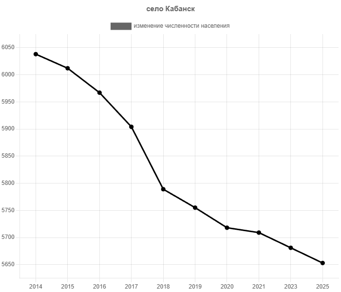 изменение численности населения Кабанска