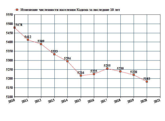 график численности населения Кадома