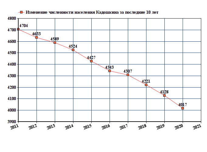 график численности населения Кадошкина