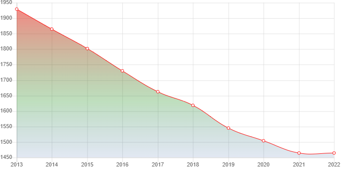график численности населения Калангуя