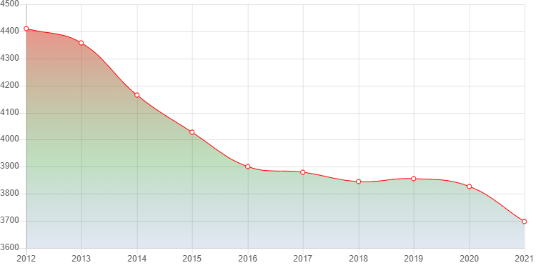 график численности населения Калевалы