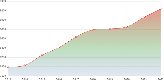 график численности населения станицы Калиновской