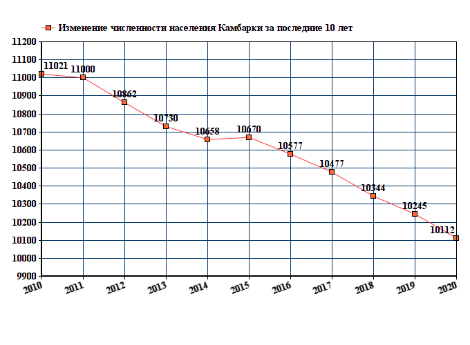 график численности населения Камбарки