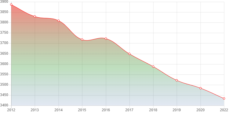 график численности населения Каменки Ивановской области