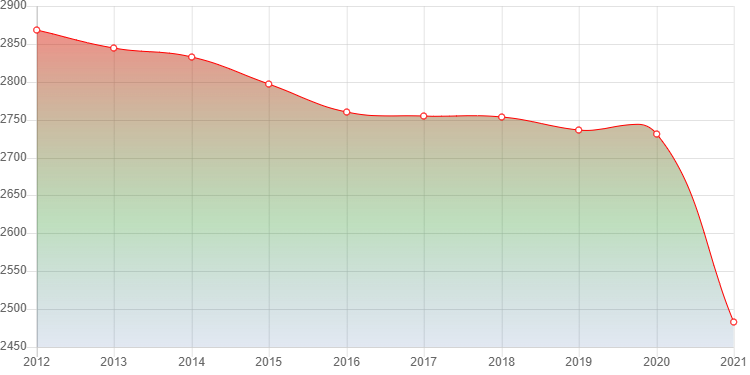 график численности населения Каменского Саратовской области