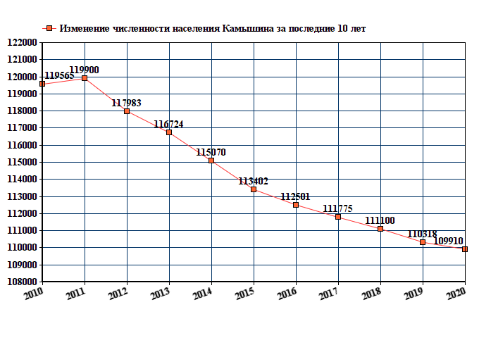 график численности населения Камышина