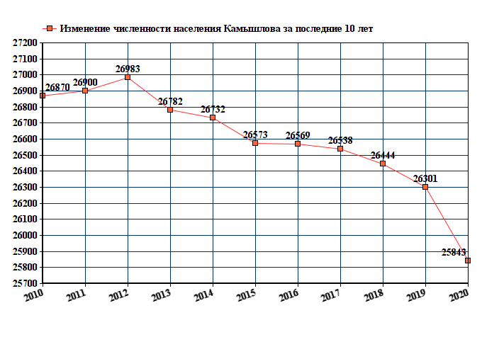 график численности населения Камышлова