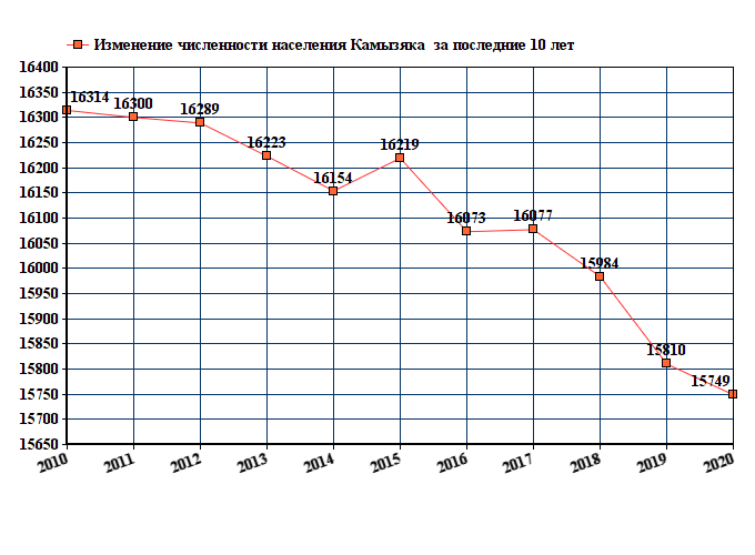 график численности населения Камызяка