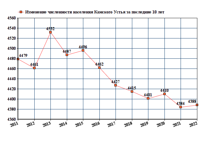 график численности населения Камского Устья