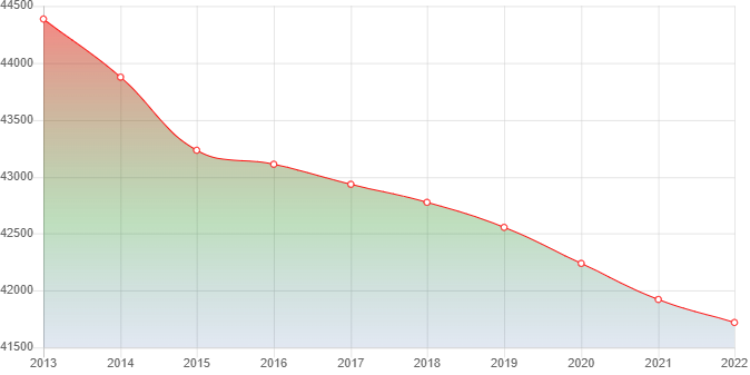 график численности населения Каневской
