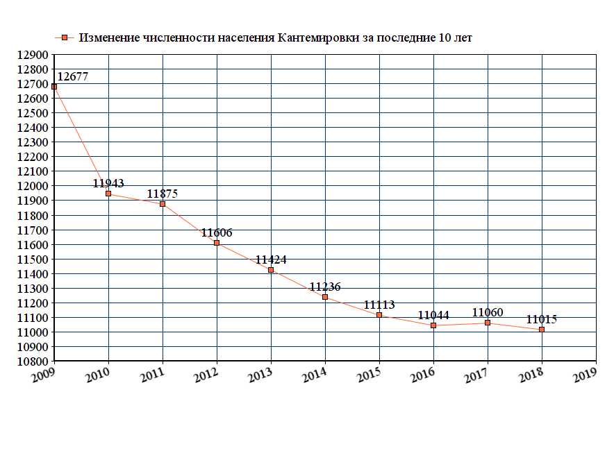 Численность населения работа