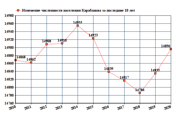 график численности населения Карабанова