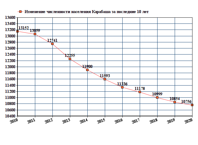 график численности населения Карабаша