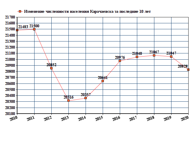 график численности населения Карачаевска
