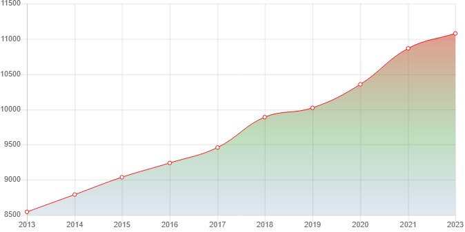 график численности населения Кармаскал