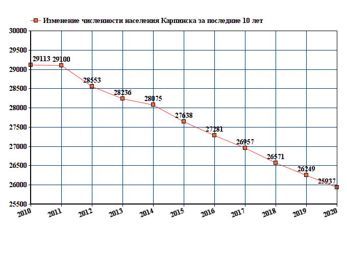 Численность омска