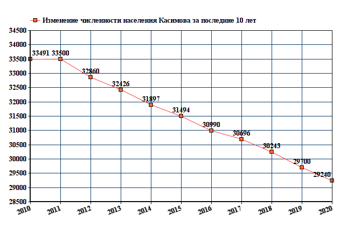 график численности населения Касимова