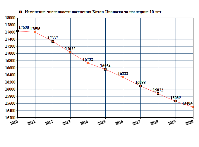 Погода катав ивановск на 10 дней