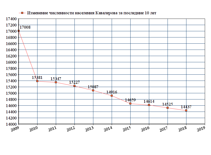 график численности населения Кавалерово