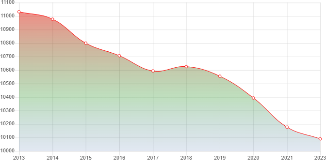 график численности населения Кавказской
