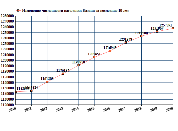 график численности населения Казани