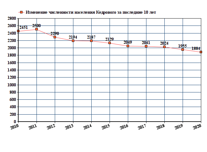 график численности населения Кедрового Томской области