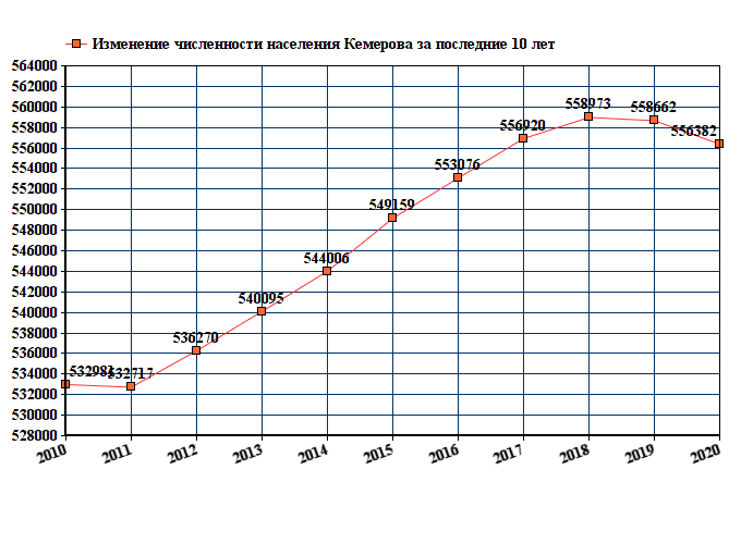 график численности населения Кемерова