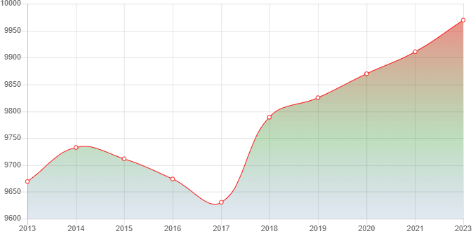 график численности населения Кенже