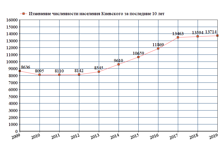 график численности населения Киевского