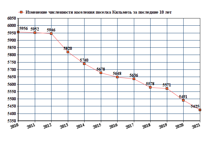 график численности населения поселка Кильмезь