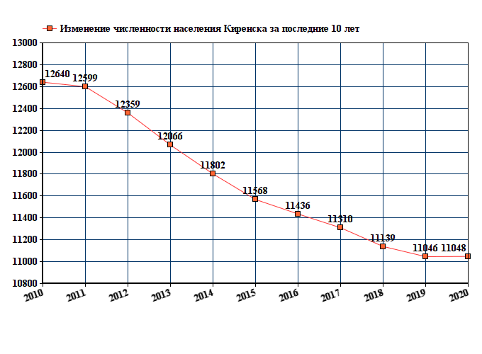 график численности населения Киренска