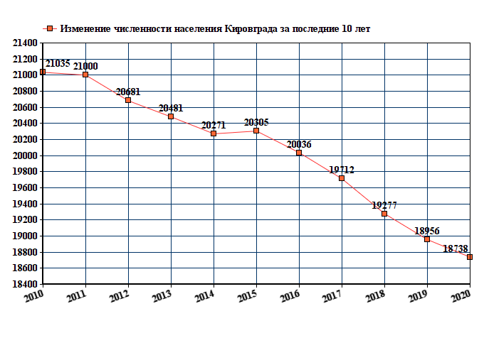 Численность населения мало