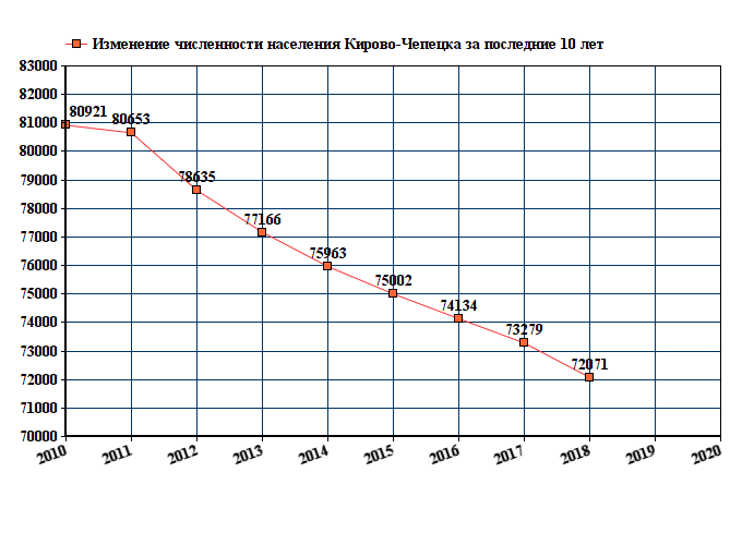 Население кирова