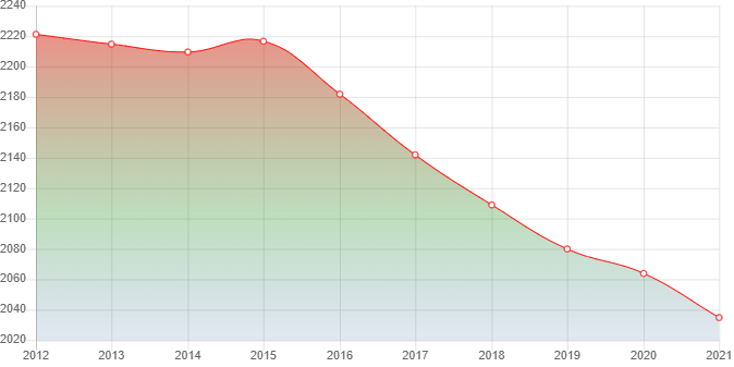 график численности населения Кировского Астраханской области