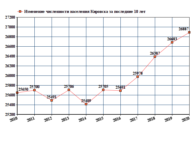 график численности населения Кировска Ленинградской области