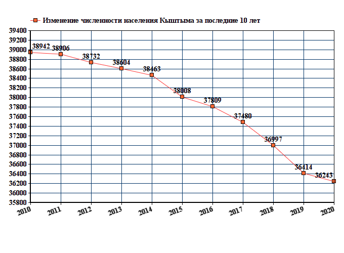 график численности населения Кыштыма