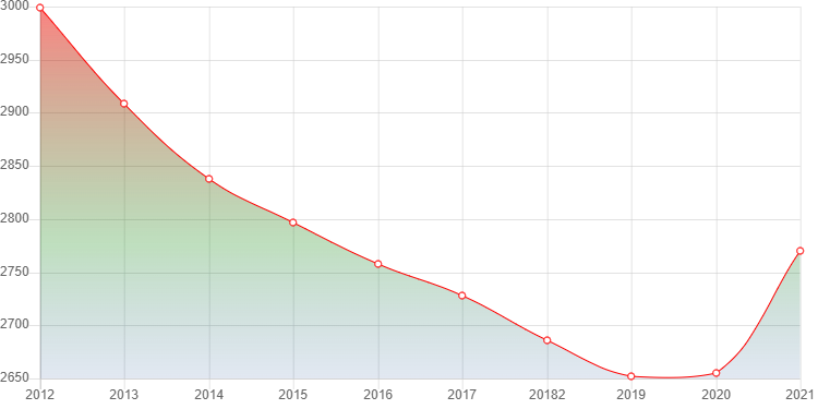 график численности населения Кысыл-Сыра