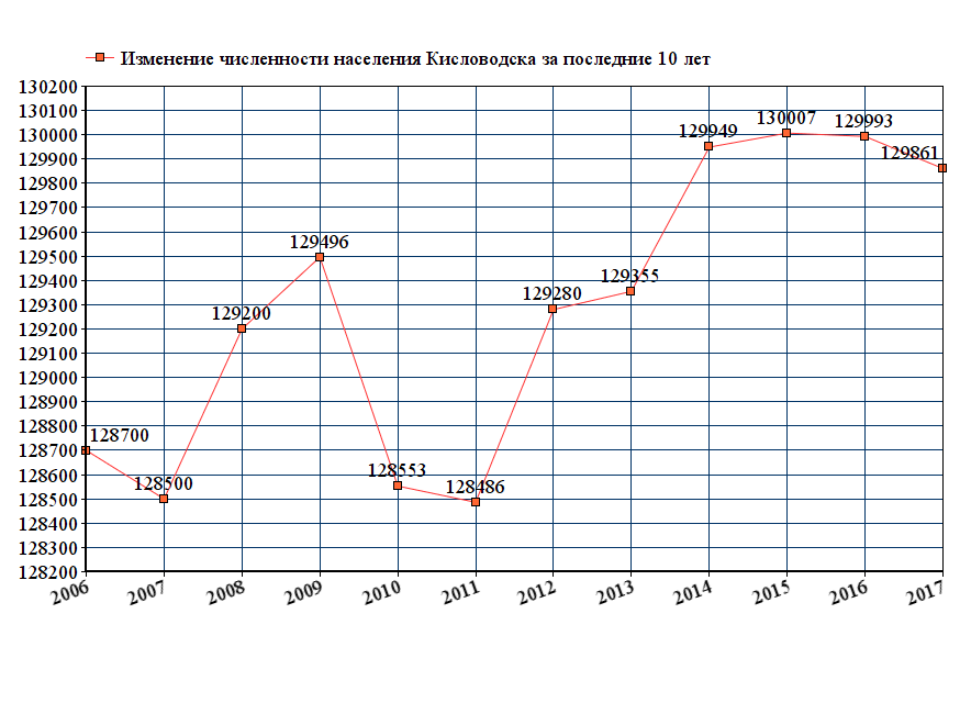 график численности населения Кисловодска