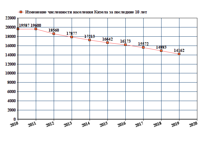 Численность населения 2022