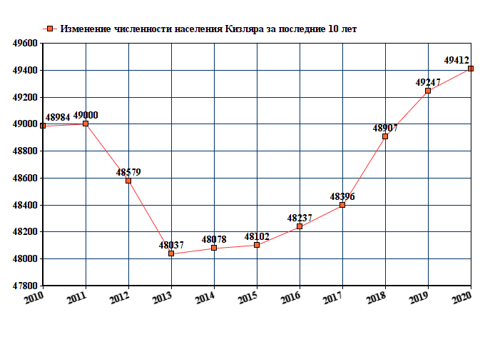 Численность дагестана