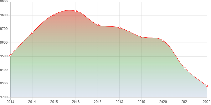 график численности населения Кизнера