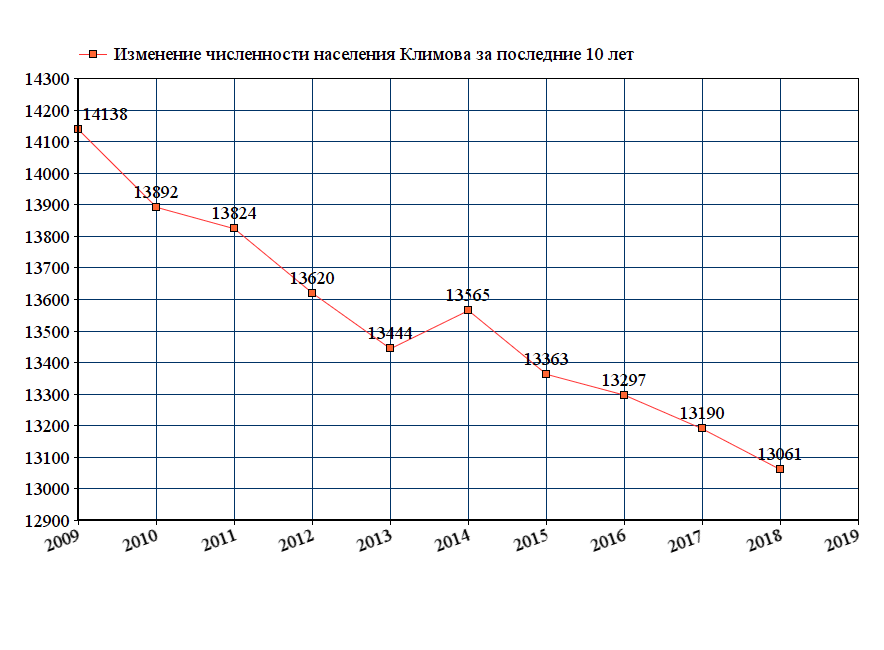 график численности населения Климова