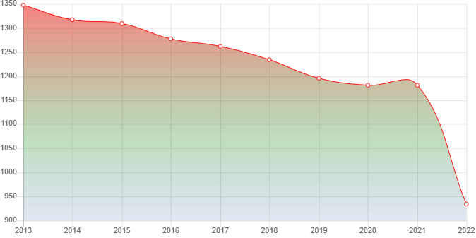 график численности населения Ключевского