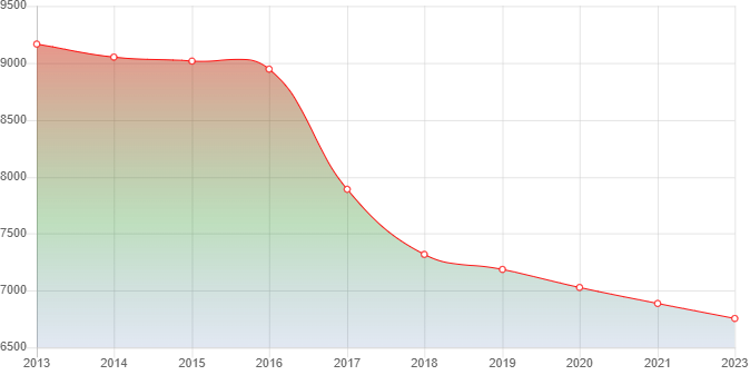 график численности населения Князе-Волконского
