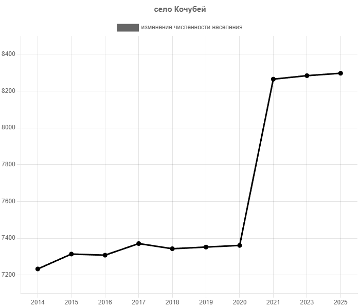 график численности населения села Кочубей