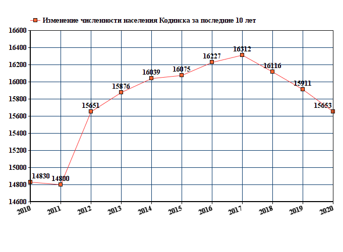 Погода в кодинске на месяц. Кодинск население численность. Численность населения в г. Кодинск. Численность жителей Кодинска. Население Кодинска 2022.