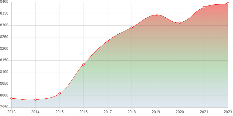 график численности населения Кожевникова