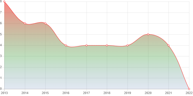 график численности населения Кожыма